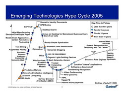 hype cycle 2005